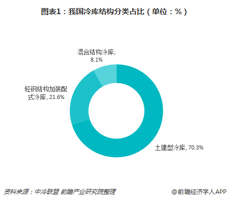 冷庫行業(yè)結(jié)構占比